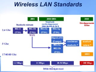 Wireless LAN Standards
 