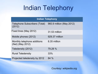 Indian Telephony
                         Indian Telephony
Telephone Subscribers (Total)    960.9 million (May 2012)
(2012)
Fixed lines (May 2012)           31.53 million
Mobile phones (2012)             929.37 million
Monthly telephone additions      8.35 million
(Net) (May 2012)
Teledensity (2012)               79.28 %
Rural Teledensity                33%
Projected teledensity by 2012    84 %



                                    Courtesy: wikipedia.org
 