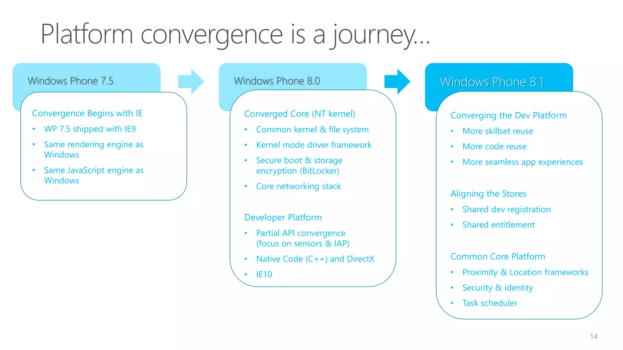 14
Windows Phone 7.5 Windows Phone 8.0
Convergence Begins with IE
• WP 7.5 shipped with IE9
• Same rendering engine as
Windows
• Same JavaScript engine as
Windows
Converged Core (NT kernel)
• Common kernel & file system
• Kernel mode driver framework
• Secure boot & storage
encryption (BitLocker)
• Core networking stack
Developer Platform
• Partial API convergence
(focus on sensors & IAP)
• Native Code (C++) and DirectX
• IE10
Converging the Dev Platform
• More skillset reuse
• More code reuse
• More seamless app experiences
Aligning the Stores
• Shared dev registration
• Shared entitlement
Common Core Platform
• Proximity & Location frameworks
• Security & identity
• Task scheduler
 