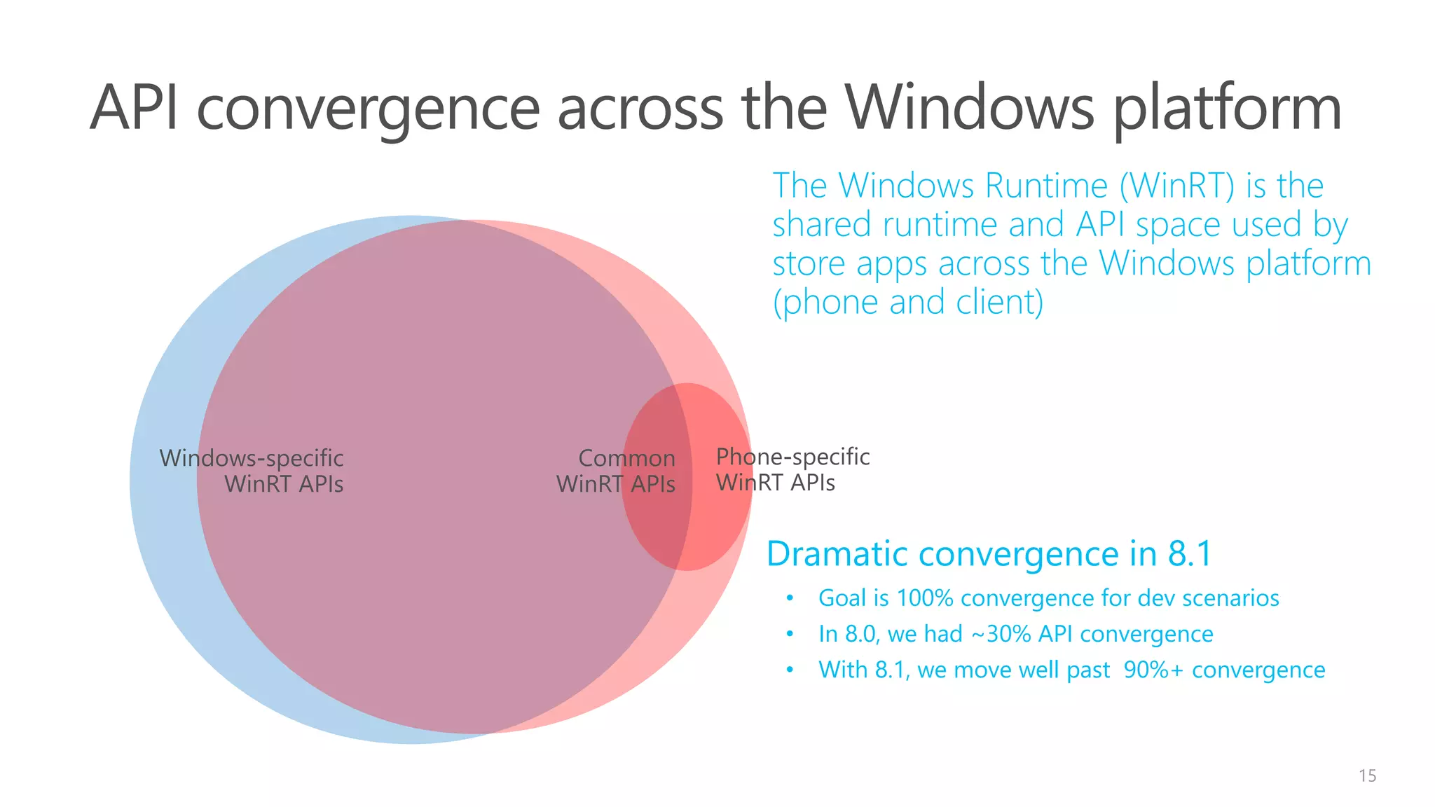 15
The Windows Runtime (WinRT) is the
shared runtime and API space used by
store apps across the Windows platform
(phone and client)
Dramatic convergence in 8.1
• Goal is 100% convergence for dev scenarios
• In 8.0, we had ~30% API convergence
• With 8.1, we move well past 90%+ convergence
 