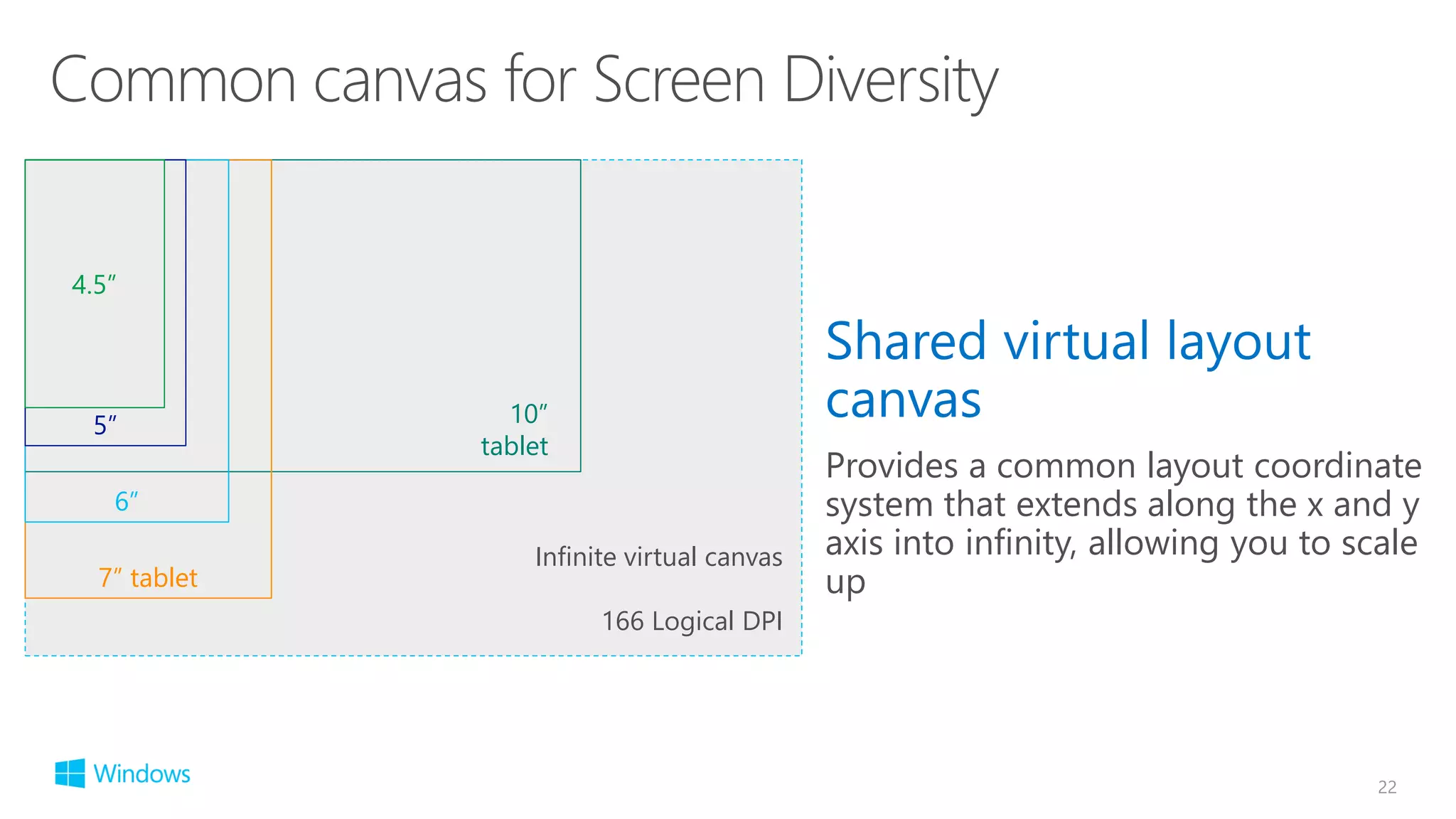 Provides a common layout coordinate
system that extends along the x and y
axis into infinity, allowing you to scale
up
22
10”
tablet
7” tablet
6”
5”
4.5”
Infinite virtual canvas
166 Logical DPI
 