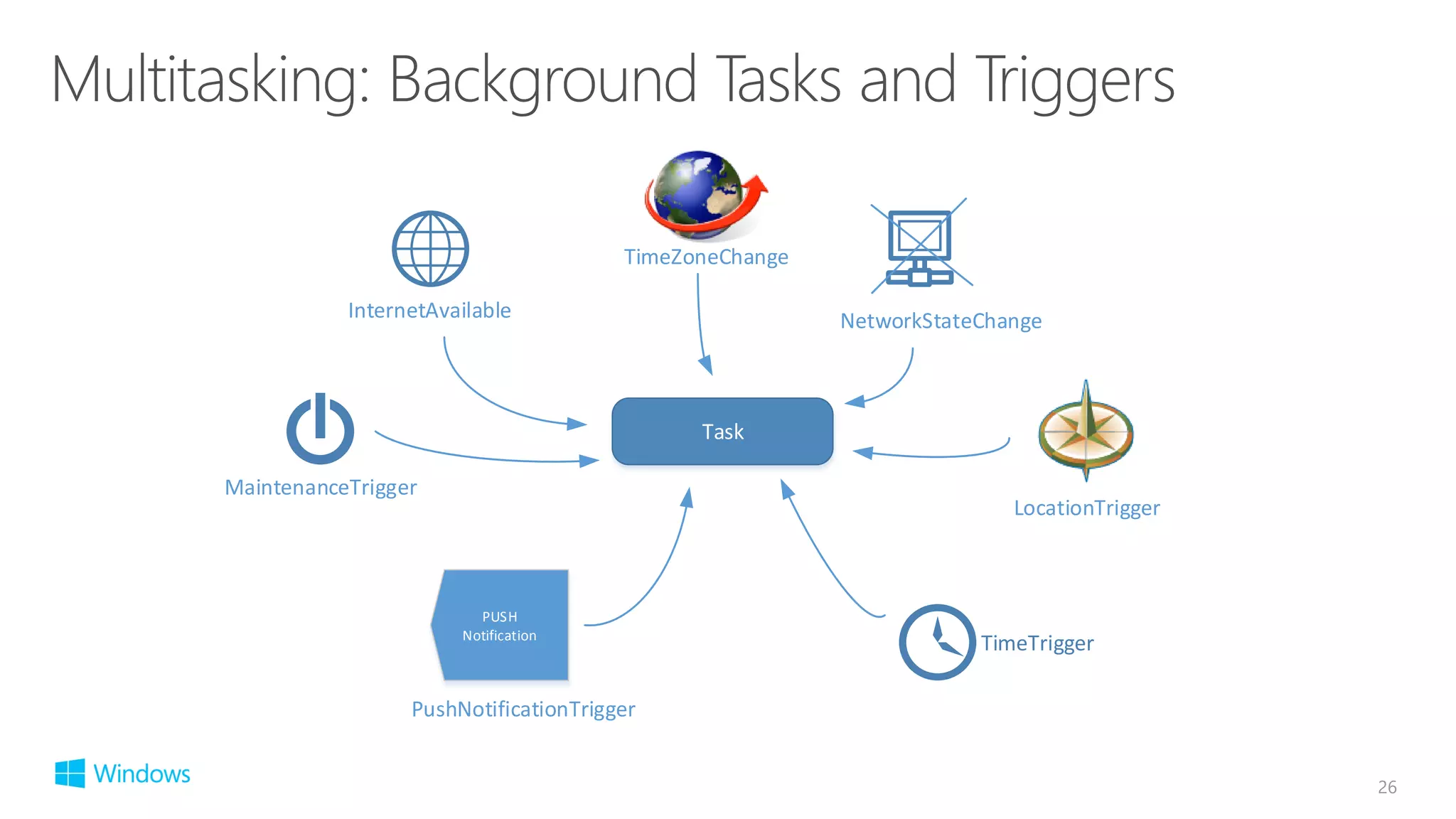 26
Task
TimeTrigger
PUSH
Notification
LocationTrigger
PushNotificationTrigger
MaintenanceTrigger
InternetAvailable NetworkStateChange
TimeZoneChange
 