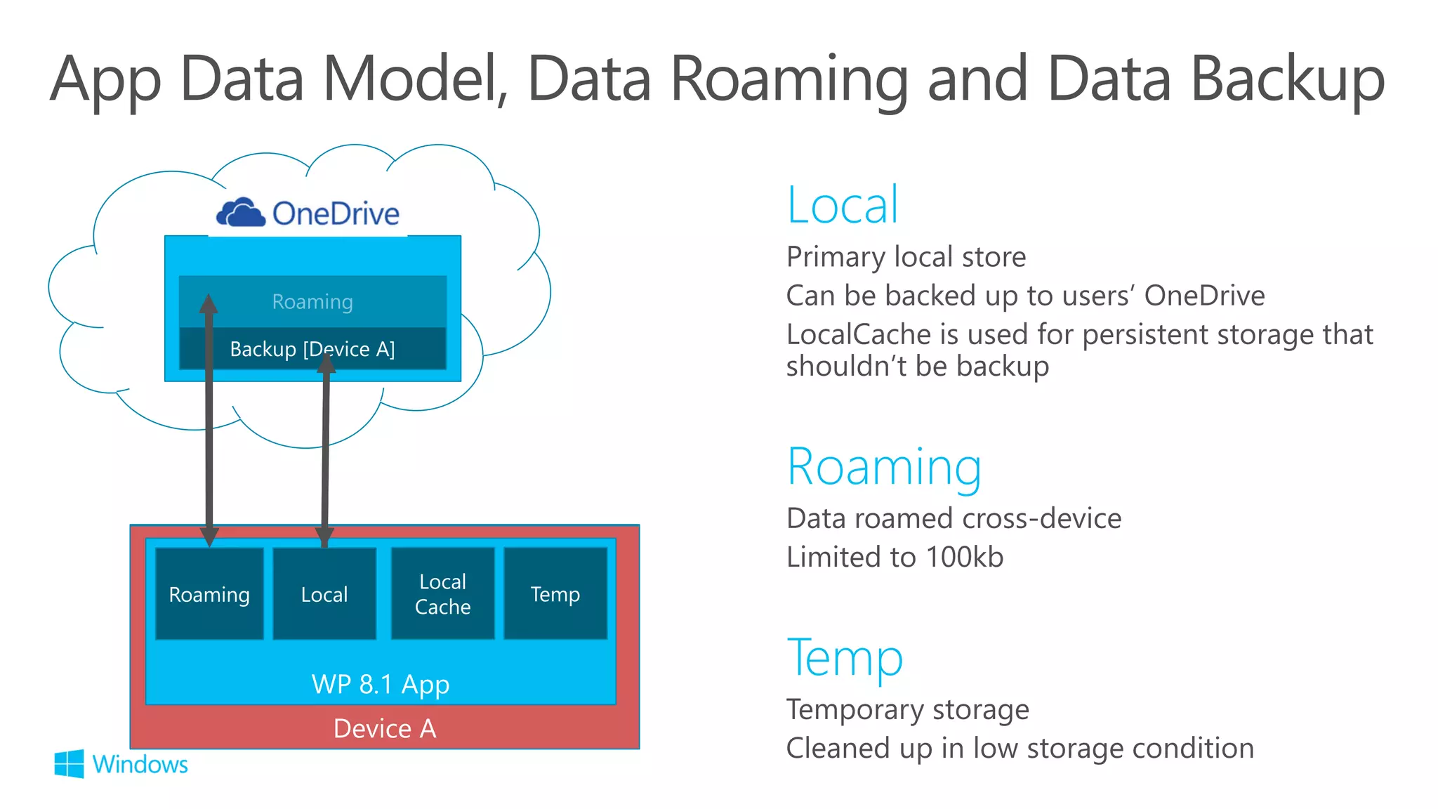 Device B
WP 8.1 – PFN 12345
Roaming Local
Local
Cache
Temp
Device A
WP 8.1 App
Roaming Local
Local
Cache
Temp
Backup [Device A]
 