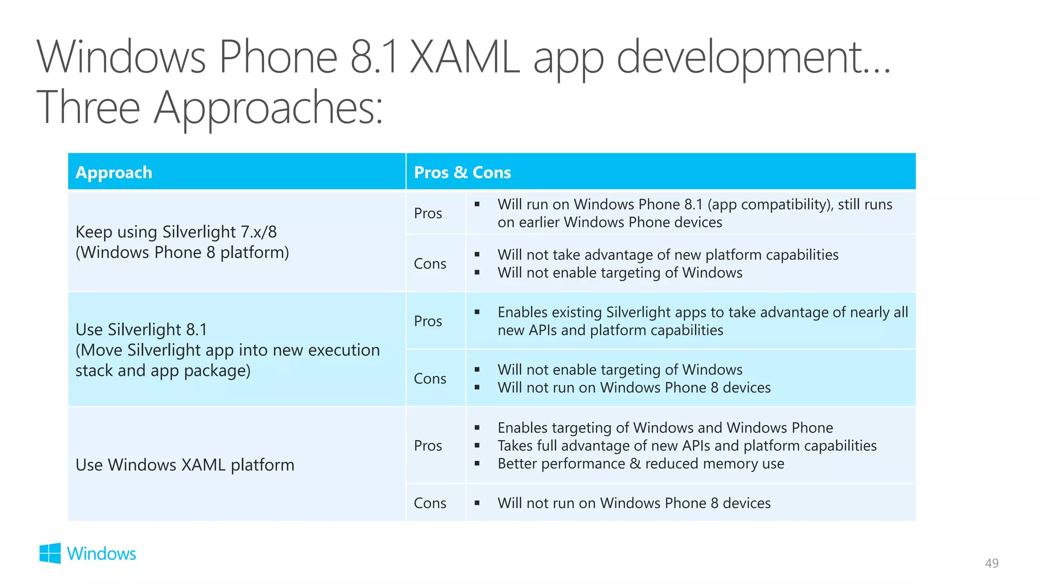 49
Approach Pros & Cons
Keep using Silverlight 7.x/8
(Windows Phone 8 platform)
Pros
 Will run on Windows Phone 8.1 (app compatibility), still runs
on earlier Windows Phone devices
Cons
 Will not take advantage of new platform capabilities
 Will not enable targeting of Windows
Use Silverlight 8.1
(Move Silverlight app into new execution
stack and app package)
Pros
 Enables existing Silverlight apps to take advantage of nearly all
new APIs and platform capabilities
Cons
 Will not enable targeting of Windows
 Will not run on Windows Phone 8 devices
Use Windows XAML platform
Pros
 Enables targeting of Windows and Windows Phone
 Takes full advantage of new APIs and platform capabilities
 Better performance & reduced memory use
Cons  Will not run on Windows Phone 8 devices
 