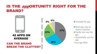 IS THE appORTUNITY RIGHT FOR THE
BRAND?




   42 APPS ON
    AVERAGE
CAN THE BRAND
BREAK THE CLUTTER?
 