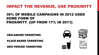 IMPACT THE REVENUE, USE PROXIMITY

36% OF MOBILE CAMPAIGNS IN 2012 USED
SOME FORM OF
PROXIMITY [UP FROM 17% IN 2011]


GEO-AWARE TARGETING

PLACE BASED TARGETING

GEO FENCED TARGETING
 