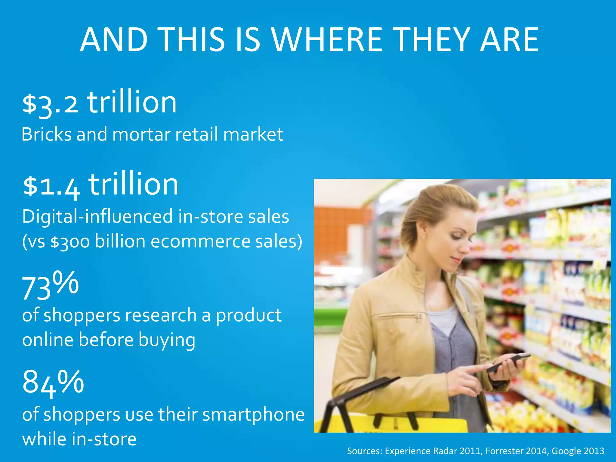 AND THIS IS WHERE THEY ARE
84%
of shoppers use their smartphone
while in-store
$1.4 trillion
Digital-influenced in-store sales
(vs $300 billion ecommerce sales)
$3.2 trillion
Bricks and mortar retail market
Sources: Experience Radar 2011, Forrester 2014, Google 2013
73%
of shoppers research a product
online before buying