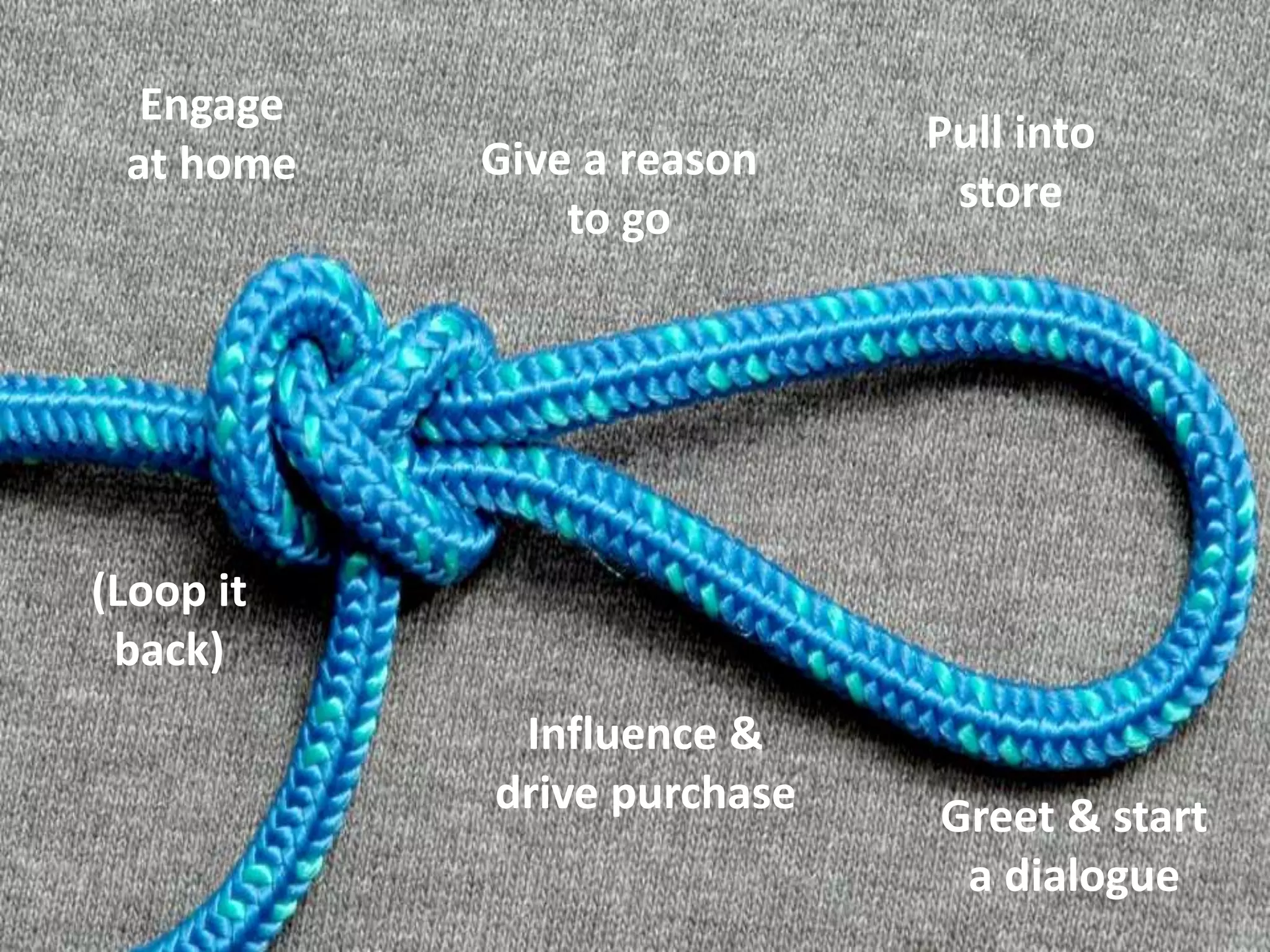 Engage
at home Give a reason
to go
Pull into
store
Greet & start
a dialogue
Influence &
drive purchase
(Loop it
back)