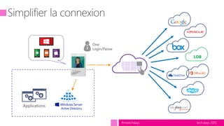 tech.days 2015#mstechdays
One
Login/Passw
Active Directory
User
Applications
LOB
 