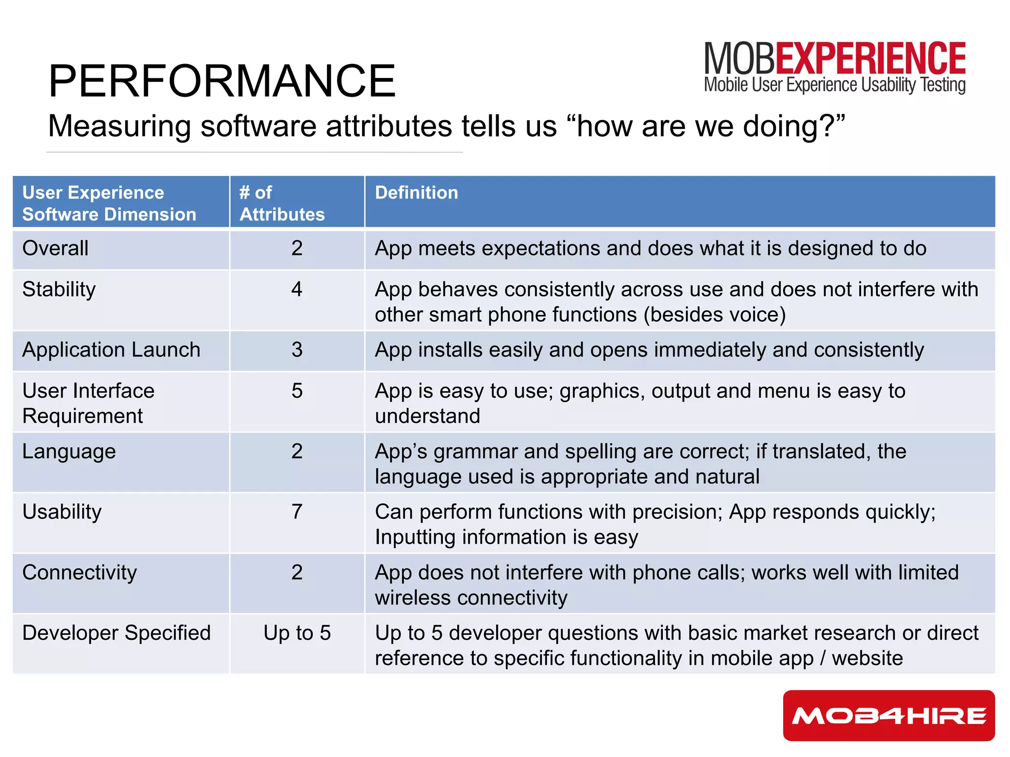 PERFORMANCE  Measuring software attributes tells us “how are we doing?” User Experience Software Dimension # of Attributes Definition Overall 2 App meets expectations and does what it is designed to do Stability 4 App behaves consistently across use and does not interfere with other smart phone functions (besides voice) Application Launch 3 App installs easily and opens immediately and consistently User Interface Requirement 5 App is easy to use; graphics, output and menu is easy to understand Language 2 App’s grammar and spelling are correct; if translated, the language used is appropriate and natural Usability 7 Can perform functions with precision; App responds quickly; Inputting information is easy Connectivity 2 App does not interfere with phone calls; works well with limited wireless connectivity Developer Specified Up to 5 Up to 5 developer questions with basic market research or direct reference to specific functionality in mobile app / website 