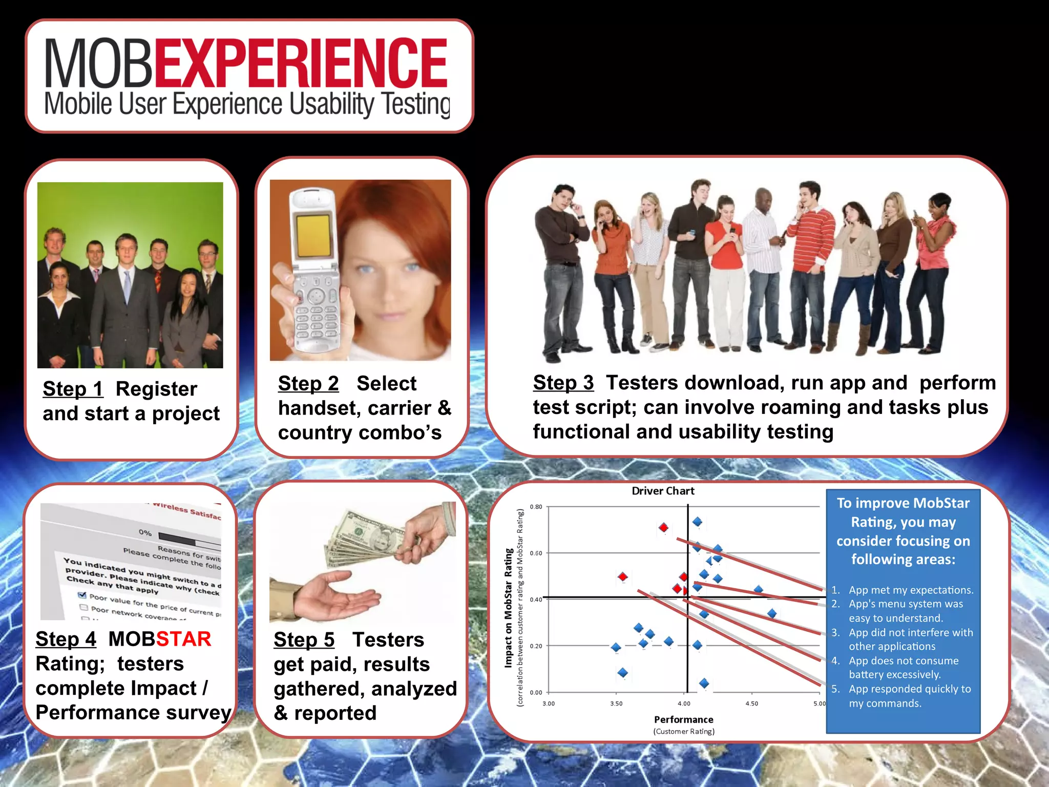 Ste Step 1   Register and start a project Step 2   Select handset, carrier & country combo’s  Step 3   Testers download, run app and  perform test script; can involve roaming and tasks plus functional and usability testing Step 4   MOB STAR  Rating;  testers complete Impact /  Performance survey Step 5   Testers get paid, results gathered, analyzed & reported 