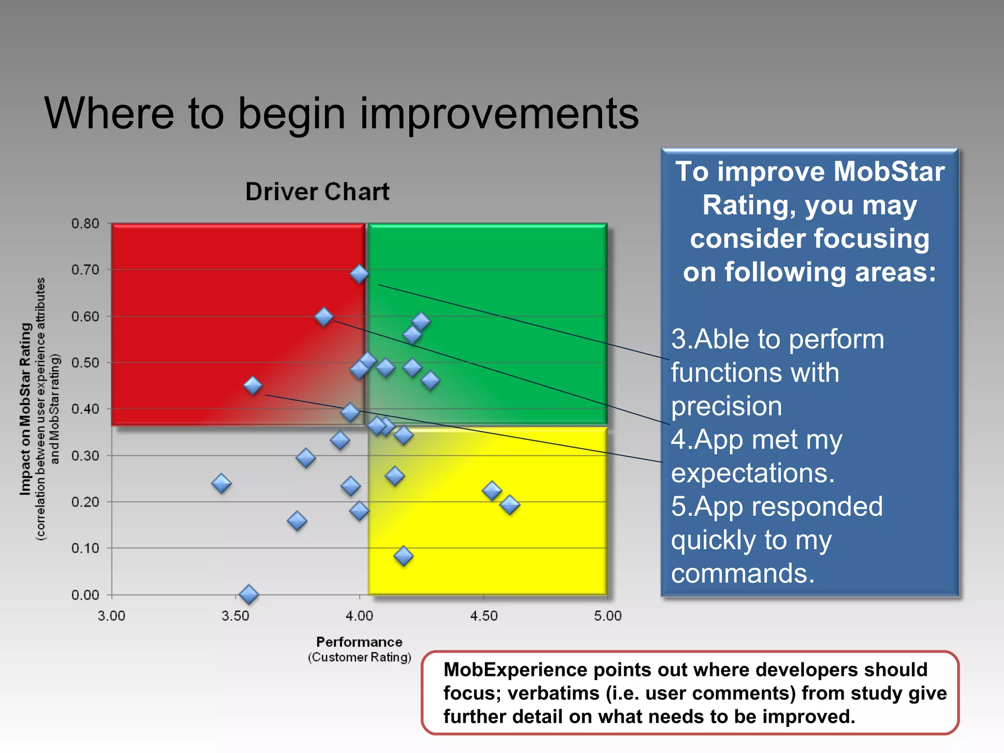 Where to begin improvements MobExperience points out where developers should focus; verbatims (i.e. user comments) from study give further detail on what needs to be improved. To improve MobStar Rating, you may consider focusing on following areas: Able to perform functions with precision App met my expectations. App responded quickly to my commands. 