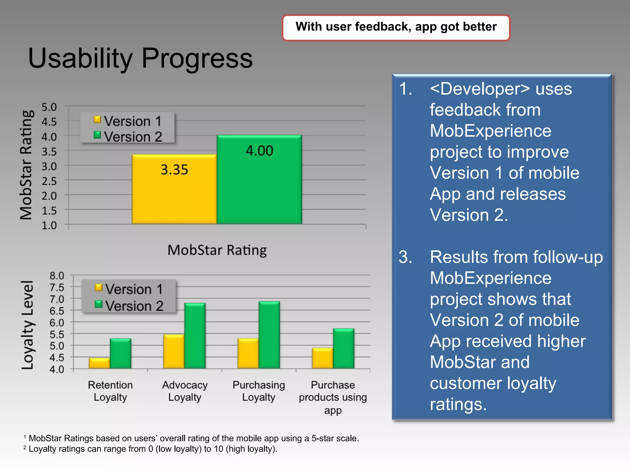 Usability Progress 1  MobStar Ratings based on users’ overall rating of the mobile app using a 5-star scale. 2  Loyalty ratings can range from 0 (low loyalty) to 10 (high loyalty). With user feedback, app got better <Developer> uses feedback from MobExperience project to improve Version 1 of mobile App and releases Version 2. Results from follow-up MobExperience project shows that Version 2 of mobile App received higher MobStar and customer loyalty ratings. 