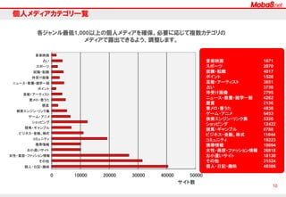 Moba8なら、スマートフォンアプリのダウンロードを成果地点としたCPI広告も実施できます。
アクティブユーザーを増やしやすいノンインセンティブメディアの集客も、ランキング上げを狙ったリワードメディア
でのダウンロード促進もお任せ下さい。

# About App

The Promotion of
No Incentive
Moba8では、ゲームやツール、SNS系等のスマー
トフォンアプリのアクティブユーザーを増やしたい広
告主様の出稿実績が豊富です。
通常、CPI広告と言うと「アプリダウンロード」が完了
した時点で広告費用が発生するものが多いですが、
Moba8であれば「アプリダウンロード後起動」で成果
地点としているため、よりアクティブなアプリユー
ザーを獲得しやすいです。
Moba8の実績値として、AndroidよりもiOSの方が獲
得件数が伸びやすい傾向があります。背景として、
Androidユーザーと比較して、iOSユーザーの方が
アプリのダウンロードに抵抗がない事が考えられま
す。

成果報酬単価目安

獲得件数

iOSのみの場合、

200円以上

最大約10,000件/月

Androidのみの場合、

200円以上

最大約10,000件/月

iOSとAndroid両方の
場合、

200円以上

最大約20,000件/月

Moba8では広告の掲載メディアのほとんどが、ス
マートフォンアプリではなくWEBメディアです。このた
め、iOSとAndroidの両方をご出稿いただいた方がよ
り効率的に獲得件数を伸ばすことができます。
※有料アプリのご出稿は応相談で承ることがござい
ます

9

※iOS、GooglePlay以外のスマートフォンアプリのご
出稿は基本的に承っていません

 