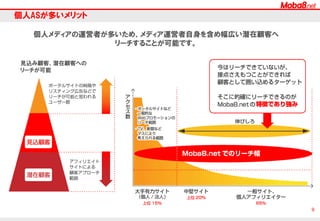 Moba8の顧客集客の実績の一部をご紹介します。いずれも、活動アフィリエイター数と顧客獲得人数が比例して
いないことがわかります。

# About Attracting Customers
8

適切な成果報酬単価を設定し、いかに広告主様のニーズにマッチングしたアフィリエイトサイトに掲載できるかが
重要です。

Quality

下記はクオリティー重視で集客をした事例です。
成果報酬単価を非常に高く設定していたため、広告
掲載枠が限られている特に有力なアフィリエイターの
サイトにも優先して掲載できました。また、アフィリエ
イト広告の種類を随時増やすことで既存のアフィリエ
イターのモチベーションを高める事にも成功しました。
70,000

1200

活動アフィリエイター数（サイト）

60,000

Volume

OR

1000

顧客獲得数（人）

50,000

下記はボリューム重視で集客をした事例です。
単価を少し高めにご用意いただくことでインセンティ
ブメディアでまとまったボリュームの顧客獲得に成功
しています。さらに広告主様に予算を長期的にご用
意いただくことで、通常であれば掲載が難しいノンイ
ンセンティブメディアにもアフィリエイト広告を掲載で
き、結果として顧客獲得の上積みに繋がっています。
1,600

400

活動アフィリエイター数（サイト）

1,400

350

顧客獲得数（人）

800

20,000

300

1,000

250

400

30,000

1,200

600

40,000

800

200

600

150

400

100

200

50

200

10,000
0

0

2
0
1
3
年

2
0
1
3
年

2
0
1
3
年

2
0
1
3
年

2
0
1
3
年

2
0
1
3
年

2
0
1
3
年

3
月

4
月

5
月

6
月

7
月

8
月

9
月

0

0

2
0
1
3
年

2
0
1
3
年

2
0
1
3
年

2
0
1
3
年

2
0
1
3
年

2
0
1
3
年

3
月

需要があってさらに成果報酬単価が高いもの程、
アフィリエイターサイトに掲載されやすいです。 質重
視の集客の場合は、特に広告主様の出稿内容に
よって顧客の獲得件数の差が激しいと言っても過言
ではありません。

2
0
1
3
年

4
月

5
月

6
月

7
月

8
月

9
月

ボリュームを大きく獲得した場合、顧客一人あたり
の獲得単価を安くする事ができる一方で、顧客の質
は多少下がる傾向があります。しかし、獲得する顧
客の分母が大きくなることで、求めている顧客を獲得
できる可能性は高まりやすいです。

 