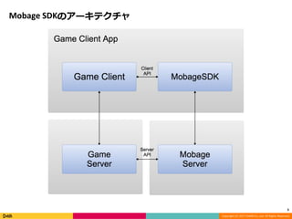 Copyright (C) 2017 DeNA Co.,Ltd. All Rights Reserved.
Mobage SDKのアーキテクチャ
5
 