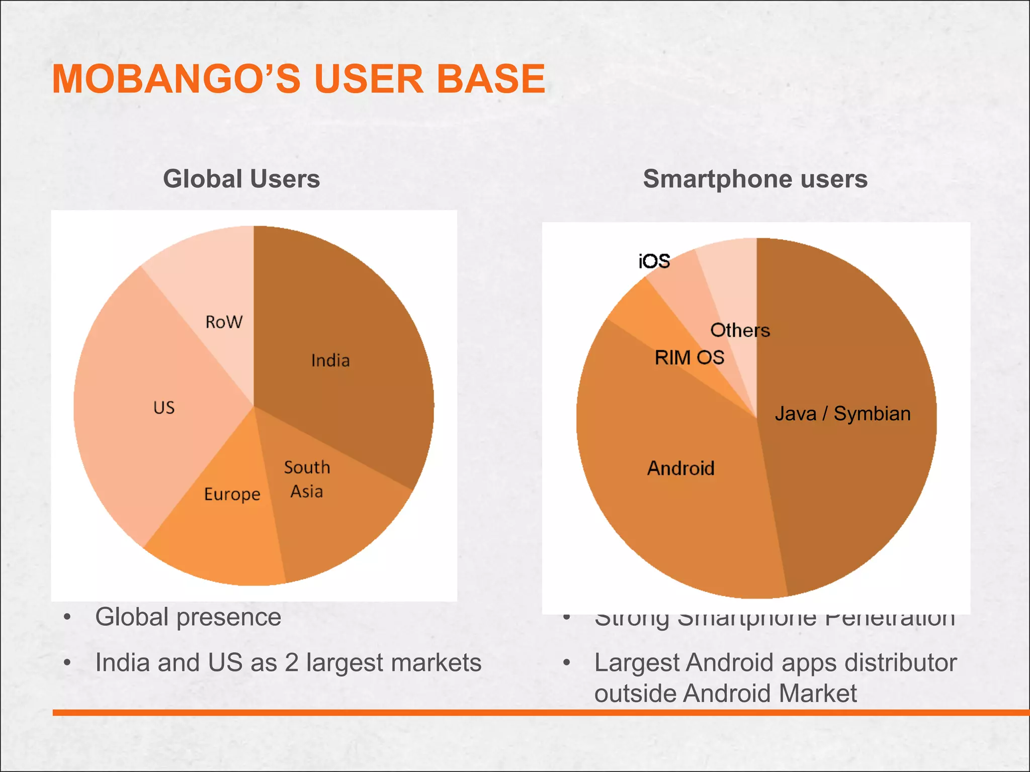 MOBANGO’S USER BASE

        Global Users                        Smartphone users




                                                        Java / Symbian




• Global presence                     • Strong Smartphone Penetration
• India and US as 2 largest markets   • Largest Android apps distributor
                                        outside Android Market
 