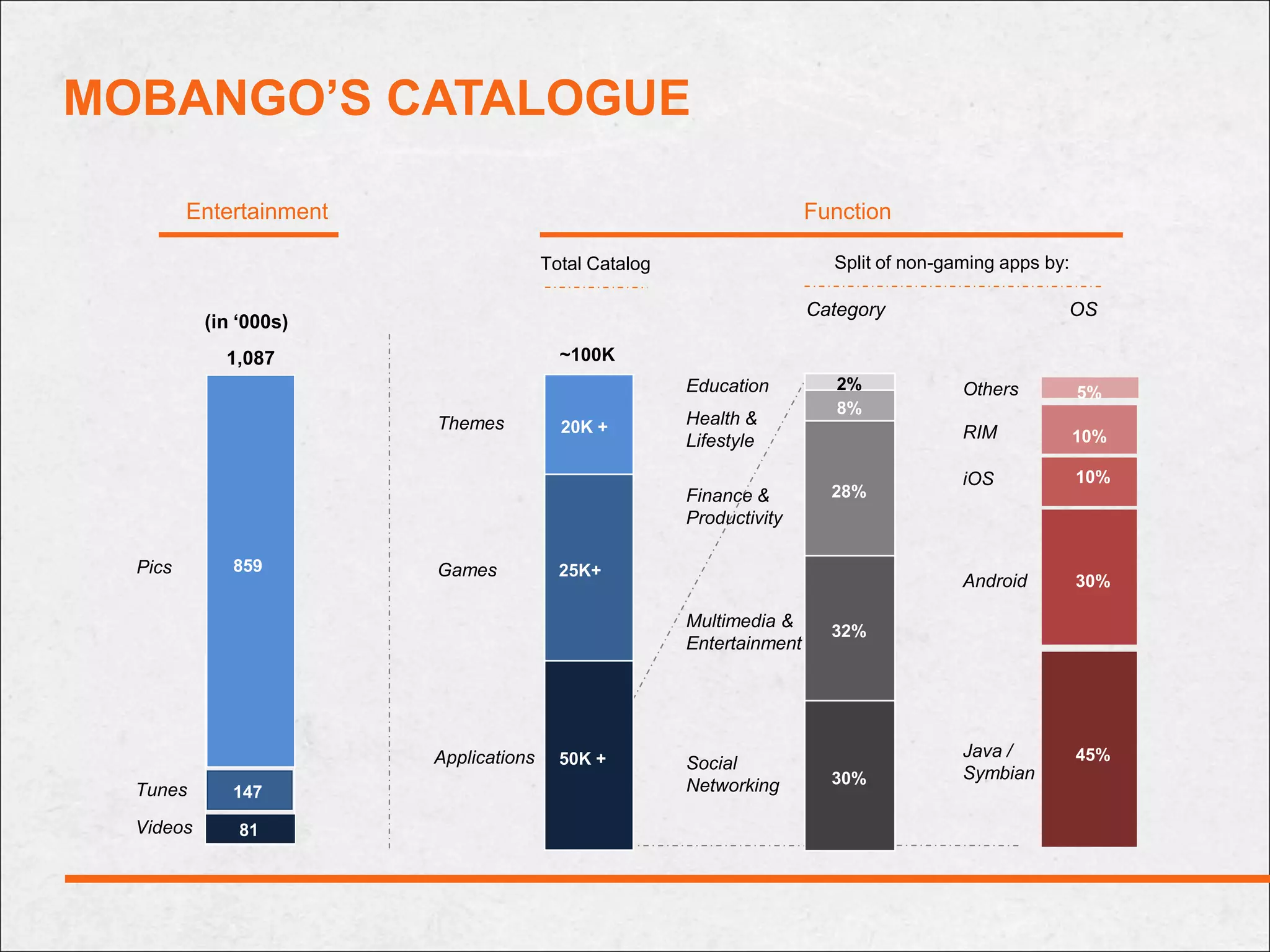 MOBANGO’S CATALOGUE

         Entertainment                                                  Function

                                        Total Catalog                     Split of non-gaming apps by:

                                                                        Category                     OS
           (in ‘000s)
             1,087                        ~100K
                                                        Education          2%            Others          5%
                                                                           8%
                         Themes           20K +         Health &
                                                        Lifestyle                        RIM             10%

                                                                                         iOS             10%
                                                        Finance &         28%
                                                        Productivity

  Pics        859        Games            25K+
                                                                                         Android         30%

                                                        Multimedia &
                                                                          32%
                                                        Entertainment




                         Applications     50K +                                          Java /          45%
                                                        Social
                                                                          30%            Symbian
  Tunes       147                                       Networking

  Videos       81
 