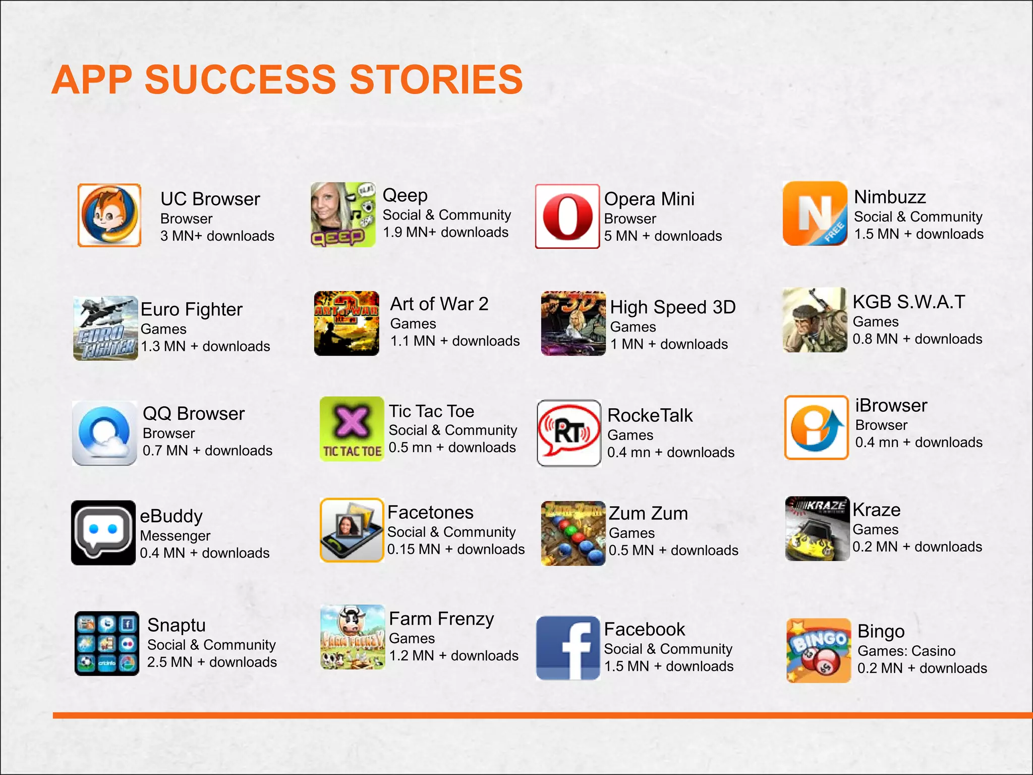 APP SUCCESS STORIES

     UC Browser          Qeep                  Opera Mini           Nimbuzz
     Browser             Social & Community    Browser              Social & Community
     3 MN+ downloads     1.9 MN+ downloads     5 MN + downloads     1.5 MN + downloads




   Euro Fighter           Art of War 2         High Speed 3D        KGB S.W.A.T
                          Games                Games                Games
   Games
                          1.1 MN + downloads   1 MN + downloads     0.8 MN + downloads
   1.3 MN + downloads



   QQ Browser            Tic Tac Toe                                iBrowser
                                               RockeTalk            Browser
   Browser               Social & Community    Games
                         0.5 mn + downloads                         0.4 mn + downloads
   0.7 MN + downloads                          0.4 mn + downloads



   eBuddy                Facetones             Zum Zum              Kraze
   Messenger             Social & Community    Games                Games
   0.4 MN + downloads    0.15 MN + downloads   0.5 MN + downloads   0.2 MN + downloads




    Snaptu               Farm Frenzy
                         Games
                                               Facebook             Bingo
    Social & Community                         Social & Community   Games: Casino
    2.5 MN + downloads   1.2 MN + downloads
                                               1.5 MN + downloads   0.2 MN + downloads
 