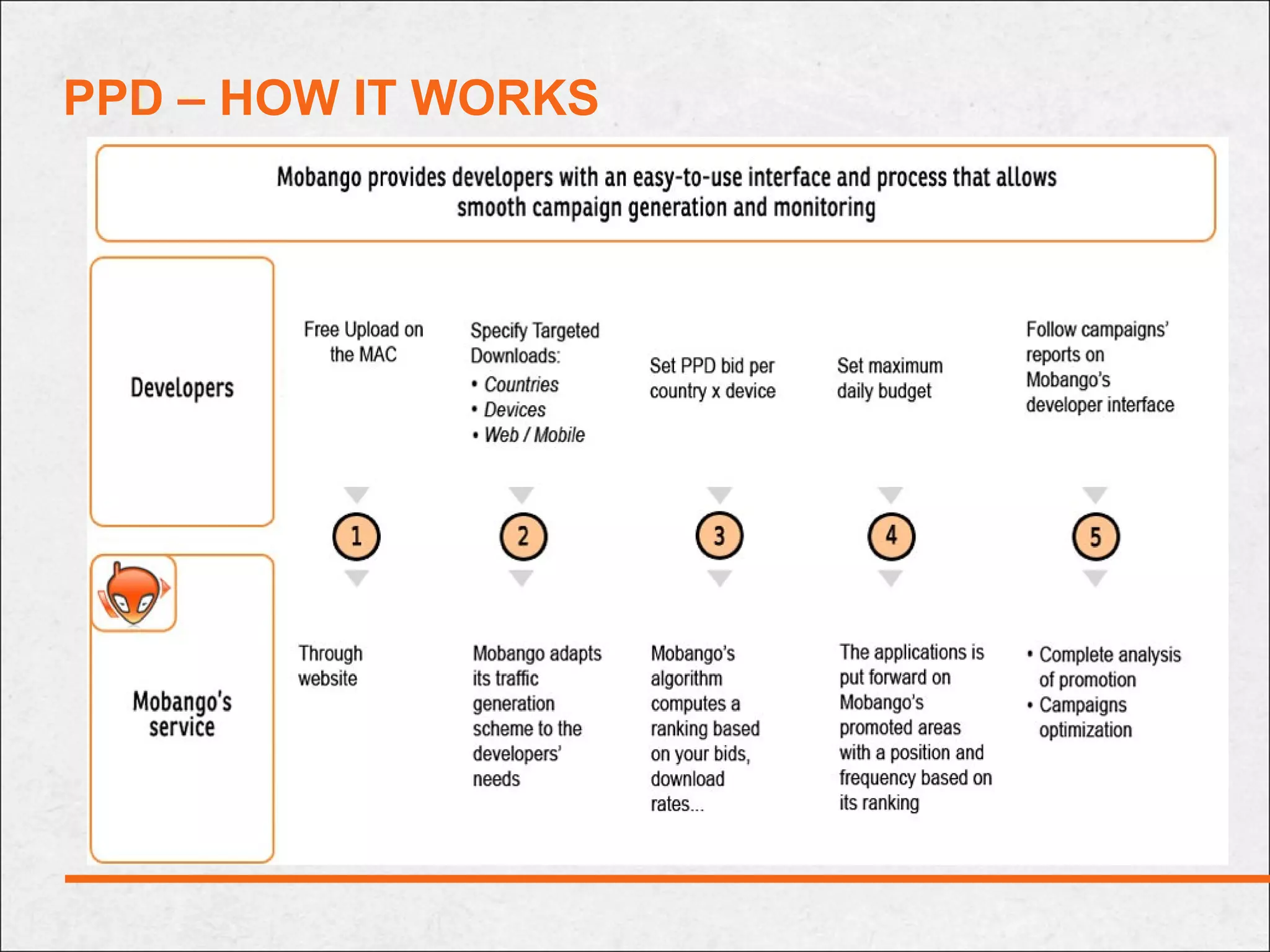 PPD – HOW IT WORKS
 