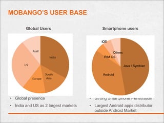 MOBANGO’S USER BASE

        Global Users                        Smartphone users




                                                        Java / Symbian




• Global presence                     • Strong Smartphone Penetration
• India and US as 2 largest markets   • Largest Android apps distributor
                                        outside Android Market
 