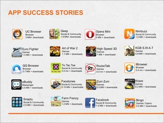 APP SUCCESS STORIES

     UC Browser          Qeep                  Opera Mini           Nimbuzz
     Browser             Social & Community    Browser              Social & Community
     3 MN+ downloads     1.9 MN+ downloads     5 MN + downloads     1.5 MN + downloads




   Euro Fighter           Art of War 2         High Speed 3D        KGB S.W.A.T
                          Games                Games                Games
   Games
                          1.1 MN + downloads   1 MN + downloads     0.8 MN + downloads
   1.3 MN + downloads



   QQ Browser            Tic Tac Toe                                iBrowser
                                               RockeTalk            Browser
   Browser               Social & Community    Games
                         0.5 mn + downloads                         0.4 mn + downloads
   0.7 MN + downloads                          0.4 mn + downloads



   eBuddy                Facetones             Zum Zum              Kraze
   Messenger             Social & Community    Games                Games
   0.4 MN + downloads    0.15 MN + downloads   0.5 MN + downloads   0.2 MN + downloads




    Snaptu               Farm Frenzy
                         Games
                                               Facebook             Bingo
    Social & Community                         Social & Community   Games: Casino
    2.5 MN + downloads   1.2 MN + downloads
                                               1.5 MN + downloads   0.2 MN + downloads
 