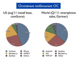 Основные мобильные ОС
US (aug’11 install base,        World (Q1’11 smartphone
     comScore)                       sales, Gartner)

          5.7% 2%
             1.8%                         4% 3%
                                    13%
 19.7%                                                   36%
                        43.7%

                                  17%



         27.3%                               27%


    Android           iPhone       Android         Symbian
    Blackberry        WM6/7        iOS             Blackberry
    Symbian           Others       WM 6/7          Other
 