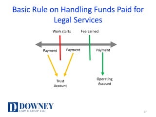 Basic Rule on Handling Funds Paid for
Legal Services
27
PaymentPayment Payment
Trust
Account
Operating
Account
Fee EarnedWork starts
 