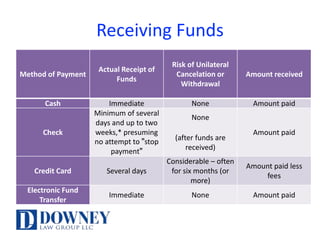 Receiving Funds
Method of Payment
Actual Receipt of
Funds
Risk of Unilateral
Cancelation or
Withdrawal
Amount received
Cash Immediate None Amount paid
Check
Minimum of several
days and up to two
weeks,* presuming
no attempt to "stop
payment"
None
(after funds are
received)
Amount paid
Credit Card Several days
Considerable – often
for six months (or
more)
Amount paid less
fees
Electronic Fund
Transfer
Immediate None Amount paid
 