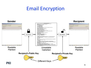 PrivatePublic
36
PKI
Email Encryption
 