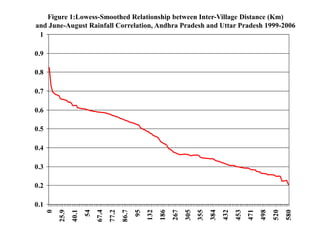 Figure 1:Lowess-Smoothed Relationship between Inter-Village Distance (Km)
and June-August Rainfall Correlation, Andhra Pradesh and Uttar Pradesh 1999-2006
 1

0.9

0.8

0.7

0.6

0.5

0.4

0.3

0.2

0.1
      0
          25.9
                 40.1
                        54
                             67.4
                                    77.2
                                           86.7
                                                  95
                                                       132
                                                             186
                                                                   267
                                                                         305
                                                                               355
                                                                                     384
                                                                                           432
                                                                                                 453
                                                                                                       471
                                                                                                             498
                                                                                                                   520
                                                                                                                         580
 