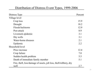Distribution of Distress Event Types, 1999-2006

Distress Type                                                           Percent
Village level
     Crop loss                                                           15.9
     Drought                                                             18.2
     Floods/hailstorm                                                    12.9
     Pest attack                                                          8.9
     Livestock epidemic                                                   3.1
     Dry wells                                                            3.1
     Water-borne diseases                                                 2.1
     Epidemic                                                             2.2
Household level
     Price increase                                                      12.4
     Crop failure                                                         7.8
     Sudden health problem                                                5.5
     Death of immediate family member                                     5.1
     Fire, theft, loss/damage of assets, job loss, theft/robbery, dry
     well                                                                 2.7
                                                                                  20
 