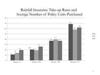 Rainfall Insurance Take-up Rates and
             Average Number of Policy Units Purchased
80


70                                                                 2.6

                                                                                4.9
                                                                         1.6
60


50                                                                                     TN
                                                                                       AP
                                                       1.3
40                                              1.38                                   UP
                                                             2.1


30                                      1.1

                        1.08
                  1.0             1.1
20
          1.0
     1
10


 0
         Discount = 0          Discount = 10%     Discount = 50%    Discount= 75 %




                                                                                      24
 