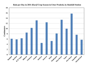 Rain per Day in 2011 Kharif Crop Season in Uttar Pradesh, by Rainfall Station
              18

              16

              14

              12
Centimeters




              10

              8

              6

              4

              2

              0
 
