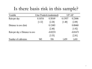 Is there basis risk in this sample?
Variable                       Uttar Pradesh (randomized)         UP+AP
Rain per day                     0.16516       0.30169      0.13937 0.23606
                                  [1.32]        [2.20]       [1.40]     [2.09]
Distance to aws (km)                           0.12483                 0.08460
                                                [2.40]                  [1.92]
Rain per day x Distance to aws                -0.02231                -0.01673
                                                [3.53]                  [2.81]
Number of cultivators              945           936         1,459      1,418




                                                                                 33
 