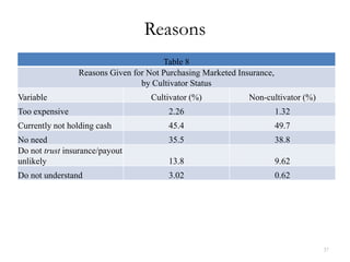Reasons
                                      Table 8
                Reasons Given for Not Purchasing Marketed Insurance,
                                by Cultivator Status
Variable                           Cultivator (%)            Non-cultivator (%)
Too expensive                          2.26                            1.32
Currently not holding cash             45.4                            49.7
No need                                35.5                            38.8
Do not trust insurance/payout
unlikely                               13.8                            9.62
Do not understand                      3.02                            0.62




                                                                                  37
 
