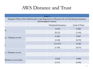 AWS Distance and Trust
                                               Table 9
     Marginal Effects from Multinomial Logit Regression of Reasons for not Purchasing Insurance
                                       [bootstrapped t-ratios]
                                                    Purchased Insurance         Lack of Trust
                                                           -0.034                  0.080
ηj
                                                           [0.23]                  [1.64]
                                                           0.200                   0.007
ηj × Distance to aws
                                                           [3.40]                  [0.55]
                                                          213.879                  14.481
ιj
                                                           [1.30]                  [0.33]

ιj × Distance to aws


                                                           -0.036                  0.000
Distance to aws (km)
                                                           [3.67]                  [0.08]
                                                                                                38
 