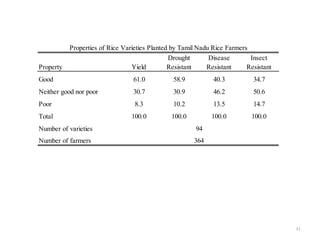 Properties of Rice Varieties Planted by Tamil Nadu Rice Farmers
                                               Drought       Disease       Insect
Property                         Yield         Resistant    Resistant     Resistant
Good                             61.0           58.9          40.3          34.7
Neither good nor poor            30.7           30.9          46.2          50.6
Poor                              8.3           10.2          13.5          14.7
Total                            100.0         100.0         100.0         100.0
Number of varieties                                     94
Number of farmers                                      364




                                                                                      41
 