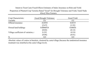 Intent-to-Treat Caste Fixed-Effects Estimates of Index Insurance on Risk and Yield:
 Proportion of Planted Crop Varieties Rated "Good" for Drought Tolerance and Yield, Tamil Nadu
                                       Kharif Rice Farmers

Crop Characteristic:                Good Drought Tolerance                   Good Yield
Variable                                      (1)                                (1)
Offered insurance                          -0.0593                             0.0519
                                            [2.67]                             [1.93]
Owned land holdings                       0.0000934                           0.00056
                                            [0.02]                             [0.12]
Village coefficient of variation, r          0.351                             -0.516
                                            [0.88]                             [0.81]
N                                             325                               325
Absolute values of t-ratios in brackets, clustered by caste/village (because the randomized insurance
treatment was stratified at the caste/village level).
 
