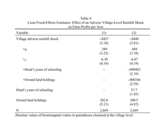Table 4
           Caste Fixed-Effects Estimates: Effect of an Adverse Village-Level Rainfall Shock
                                       on Farm Profits per Acre
Variable                                                      (1)                   (2)
Village adverse rainfall shock                               -.0457               -.0448
                                                             (3.18)               (2.81)
     ×çj                                                      .389                  .404
                                                             (3.25)                (3.38)
     ×éj                                                     -6.30                 -6.47
                                                             (0.19)                (0.19)
     ×Head’s years of schooling                                -                 -.000482
                                                                                   (2.10)
     ×Owned land holdings                                      -                 -.000346
                                                                                   (2.59)
Head’s years of schooling                                      -                    57.7
                                                                                   (1.45)
Owned land holdings                                          202.6                 200.5
                                                             (5.13)                (4.87)
N                                                            2,669                  2,669
Absolute values of bootstrapped t-ratios in parentheses clustered at the village level.
 
