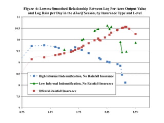 Figure 6: Lowess-Smoothed Relationship Between Log Per-Acre Output Value
          and Log Rain per Day in the Kharif Season, by Insurance Type and Level
 11



10.5



 10



 9.5



  9



 8.5
                High Informal Indemnification, No Rainfall Insurance

  8
                Low Informal Indemnification, No Rainfall Insurance

                Offered Rainfall Insurance
 7.5



  7
   0.75               1.25               1.75                2.25       2.75
 