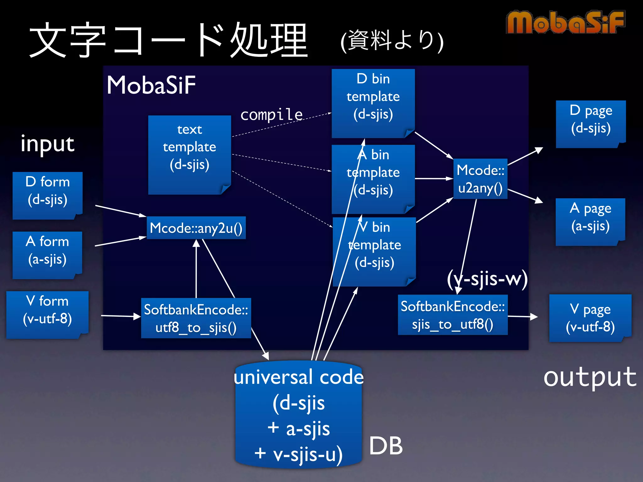 第42回PHP勉強会 MobaSiF 発表資料