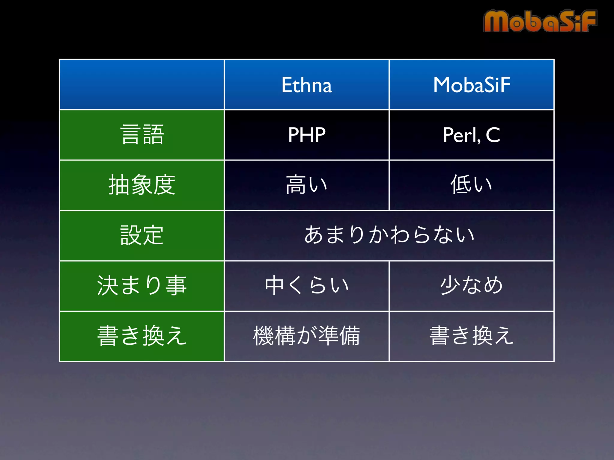 第42回PHP勉強会 MobaSiF 発表資料