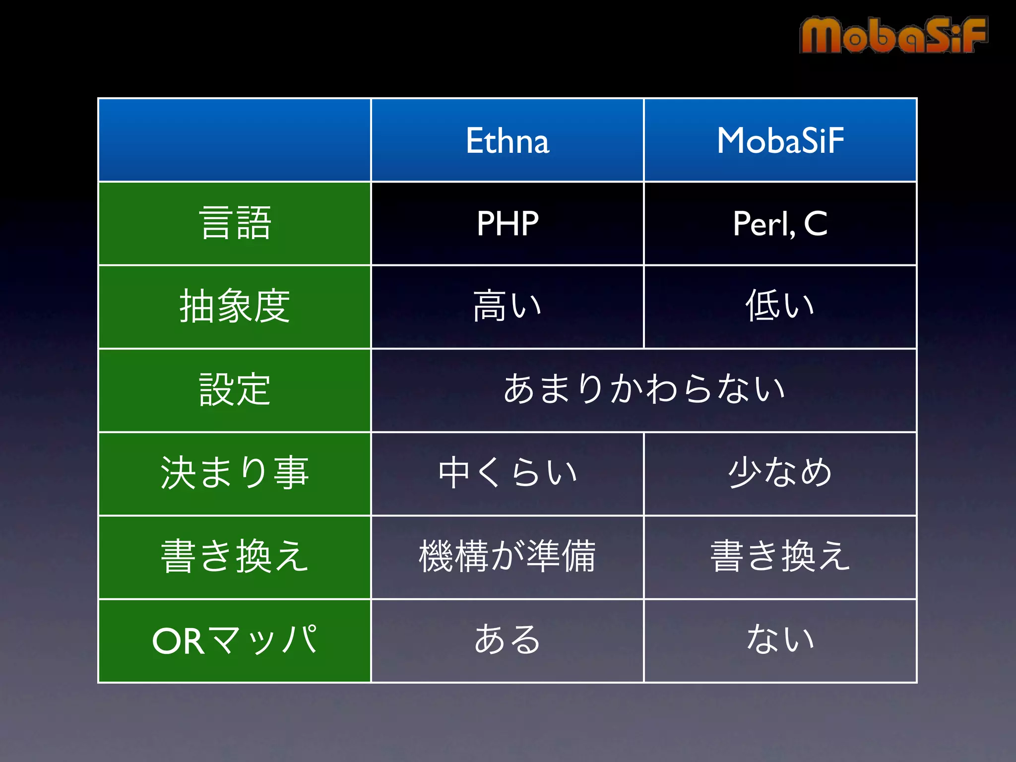 第42回PHP勉強会 MobaSiF 発表資料