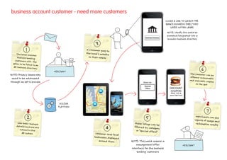 business account customer - need more customers
                                                                                                                                           CLICKS A LINK TO LAUNCH THE
                                                                                                                                           BANK’S BUSINESS DIRECTORY
                                                                                                                                               LAYER (WITHIN LAYAR)
                                                                                                                                            NOTE: Ideally this would be
                                                                                                                                            promoted/integrated into a
                                                                                                                      Business Directory
                                                                                                                                            broader business directory

                                                  3
              1                            a consumer goes to
                                           the bank’s website
     The bank provides
      business banking                       on their mobile
    customers with th
                         e
  option to be listed
                      in an
   AR business direct
                       ory
                              MERCHANT                                                                                                                                          6
NOTE: Privacy issues may                                                                                                                                             the consumer can
                                                                                                                                                                                       be
                                                                                                                                                                    offered redeemab
 need to be addressed                                                                                                                                                                   le
                                                                                                                                                                    and expirable coup
through an opt-in process                                                                                           Show me:                                                           ons
                                                                                                                                                                         on the spot
                                                                                                                     Special
                                                                                                                     Offers                   DISCOUNT
                                                      M                                                                                        COUPON
                                                                                                                                               SAVE 10% at
                                                                Map     List              Accuracy: 75m
                                                                                                                                              Joe’s Fast Food



                                 BUILDAR        M                                         M
                                                                                M
                                PLATFORM
                                                                 Distance:
                                                                   1km         MERCHANT

                                                                                                                                                                                     7
               2                                                                                                      5                                                     merchants can se
                                                                                                                                                                           reports of usage an
                                                                                                                                                                                              e
      your basic busines
                                                                                                                                                                                               d
                         s                                                                                  these listings can                                              redemption results
     details/address ar                                                                                                         be
        added to the
                         e                                4                                                 filtered by catego
                                                                                                              or "special offers"
                                                                                                                                 ry
         AR system                                consumer sees local
                                                 businesses displaye
                                                                     d
                                                     around them                                          NOTE: This would require a
                                                                                                              management/offer                                  MERCHANT
                                                                                                          interface for the business
                                                                                                              banking customers
 