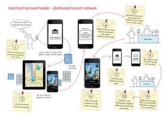 merchant/account holder - distributed branch network
                                                                                                                                                                                               5
                                                                                                                                                                                      go to that mercha
                                                                                                                                                                                                        nt
                                                                                                                                                                                         and present an
                                                                                                                                                                                     EFTPOS card (idea
                                                                                                                                                                                                        lly
       I need to make a                                                                                                                                                               not a credit card
                                                                                                                                                                                                        )
      deposit/withdrawal
                                                                                                                                                    4
                                                                                                   Show me:                               filter locations to
                                                                                                                                                              show
                                                                                                                                            nearby merchants
                                                                                                      nearby
                                                                                                  merchants that                               that support
                                                                                                 support deposits/                        deposits/withdraw
                                                             ATMs / Branches                       withdrawals                                                 als
                                                                                                                                                                                                              MERCHANT



         1
account holders go                 CLICK A LINK TO LAUNCH THE
                   to
the bank’s website
     your mobile
                   on              BANK’S LAYER (WITHIN LAYAR)                                                                                                                                Your one
                                                                                                                                                                                              time PIN                8
                                                                                                                                                                     Authenticate
                                                                                                                                                                                              3456            get issued a "one
                                                                                                                                                                                                              time PIN" for use
                                                                                                          Map     List              Accuracy: 75m
                                                                                                                                                                                                                at that ATM
                                                                                       BUILDAR
                                 ATM
                                                                                      PLATFORM

                                                                                                                                      M
                                              Map     List            Accuracy: 75m



                                                                                                                         M                                             7
                           ATM                                                                                                                              authenticate
                                                                                                           Distance:
                                                                                                             1km         MERCHANT
                                                                                                                                                          yourself with the
                                                             ATM                                                                                                bank                                          MERCHANT
                                               Distance:
                                                 1km         ATM LOCATION




                                 TAP ON A SPECIFIC
                                                                                                                         6                                                          10                            9
                 2               BRANCH LOCATION
                                                                                                         tap on the AR                                                   conduct your                     enter the "one tim
                                                                                                                                                                                                                             e
                                                                                                       location icon for                                             authorised deposit                  PIN" into the EFTP
         see the ATMs &                                                                                                                                                                 /                                   OS
                                                                                                       that merchant                                                 withdrawal with th                  terminal to validat
        branches nearby                                                                                                                                                                 e                                    e
                                                                                                                                                                          merchant                         the transaction
 