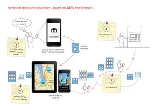 personal account customer - need an ATM or a branch


       I need an ATM
         or a branch

                                                                                                           4
                                                                                                     use the ATM or
                                ATMs / Branches
                                                                                                        Branch



        1                                                                                  BUILDAR
 go to the bank’s                                                                         PLATFORM
                       CLICK A LINK TO LAUNCH THE
 website on your       BANK’S LAYER (WITHIN LAYAR)
      mobile




                             ATM

                                                  Map     List            Accuracy: 75m




                       ATM                                       ATM
                                                                                                                 3
                                                   Distance:
                                                     1km         ATM LOCATION
                                                                                                           get directions

            2
     see the ATMs &            TAP ON A SPECIFIC
    branches nearby                LOCATION
 