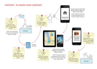 merchant - to acquire more customers
                                                                                                                                                                  CLICKS A LINK TO LAUNCH THE
                                                                                                                                                                  BANK’S BUSINESS DIRECTORY
                                                                                                                                                                      LAYER (WITHIN LAYAR)
                                                                                                                                                                    NOTE: Ideally this would be
                                                                                                                                                                    promoted/integrated into a
                                                                                                                                                                    broader business directory
                                                                                                                                         Business Directory


                                                                    3
            1                                               a consumer goes to
                                                            the bank’s website
     The bank notifies                                        on their mobile
 merchants they wi
                     ll be
 listed in an AR busin
                       ess
        directory

                                      MERCHANT
  NOTE: This is presented
 as just another benefit of
      being a merchant                                                                   M
                                                                                                      Map     List              Accuracy: 75m
                                                                                                                                                                         DISCOUNT                     5
                                                                                                                                                                          COUPON             the consumer can
                                                                                                                                                                                                               be
                                                                                                                                                                          SAVE 10% at       offered redeemab
                                                                                                                                                                         Joe’s Fast Food                        le
                                                                                     M                                M
                                                                                                                                M
                                                                                                                                                                                            and expirable coup
                                                                                                                                                                                                               ons
                                                                                                                                                                                                 on the spot
                                                  BUILDAR
                                                                                                       Distance:
                                                                                                         1km         MERCHANT



                                                 PLATFORM

                                                                                            THESE LISTINGS CAN BE
                              2                                                           FILTERED BY CATEGORY OR
                                                                                               "SPECIAL OFFERS"
                     merchant's name,                                   4
                   category and addr
                   are added to the
                                     ess
                                    AR
                                                               consumer sees local
                                                                                             NOTE: This would require a
                                                                                          management/offer interface
                                                                                                                                                                       6
                          system                              merchants display          for the merchants that choose
                                                                                ed                                                                             merchants can se
                                                                  around them                                                                                                    e
                                                                                              to use coupons/offers                                           reports of usage an
                                                                                                                                                                                  d
                                                                                                                                                               redemption results            MERCHANT
 