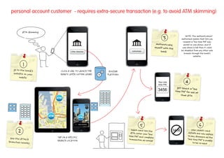 personal account customer - requires extra-secure transaction (e.g. to avoid ATM skimming)


           ATM skimming
                                                                                                                                                        NOTE: The authenticated/
                                                                                                                                    3               authorised session that lets you
                                                                                                                                                      request a "one time PIN" may
                                                                                                                              authenticate            persist on your phone...and if
                                                                                                                             myself with the         your phone is lost then it could
                                           ATMs / Branches                                           Authenticate                bank               be disabled from any other web
                                                                                                                                                       browser through the bank’s
                                                                                                                                                                 website.


           1
   go to the bank’s               CLICK A LINK TO LAUNCH THE                            BUILDAR
   website on your                BANK’S LAYER (WITHIN LAYAR)                          PLATFORM
        mobile
                                                                                                                               Your one
                                                                                                                               time PIN
                                                                                                                                                        4
                                                                                                                                                 get issued a "one
                                                                                                                               3456            time PIN" for use at
                                                                                                                                                    that ATM
                                ATM

                                               Map     List            Accuracy: 75m




                          ATM                                 ATM

                                                Distance:
                                                  1km         ATM LOCATION
                                                                                                               5                                                      6
       2                                                                                            insert card into th
                                                                                                    ATM, enter your "on
                                                                                                                        e
                                                                                                                        e
                                                                                                                                           3456              your (debit) card
                                                                                                                                                          details are now us
                                                                                                                                                                               eless
                                                                                                  time PIN" and comp                                      to any skimmers as
 see the ATMs &                 TAP ON A SPECIFIC                                                                     lete                                                      the
                                                                                                  transaction as norm                                     "one time PIN" is un
branches nearby                 BRANCH LOCATION                                                                         al                                                     able
                                                                                                                                                               to be re-used
 