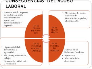 CONSECUENCIAS DEL ACOSO
LABORAL
 